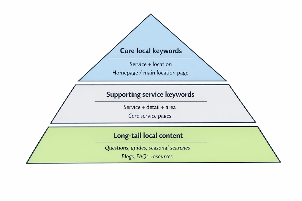 Local SEO Guide - Local Keyword Pyramid