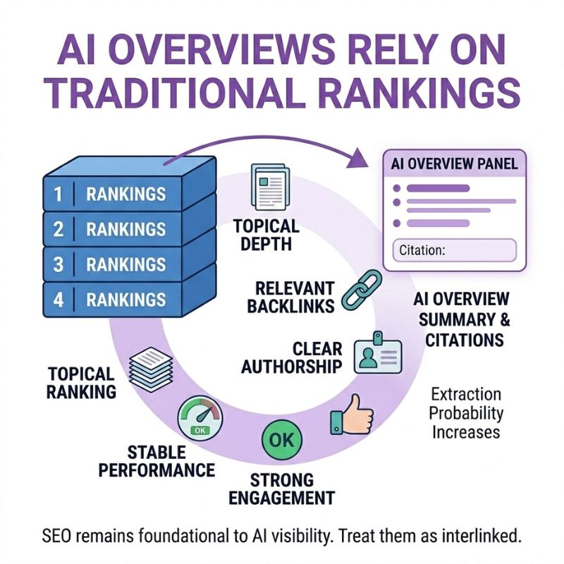 Optimising for AI - traditional SEO